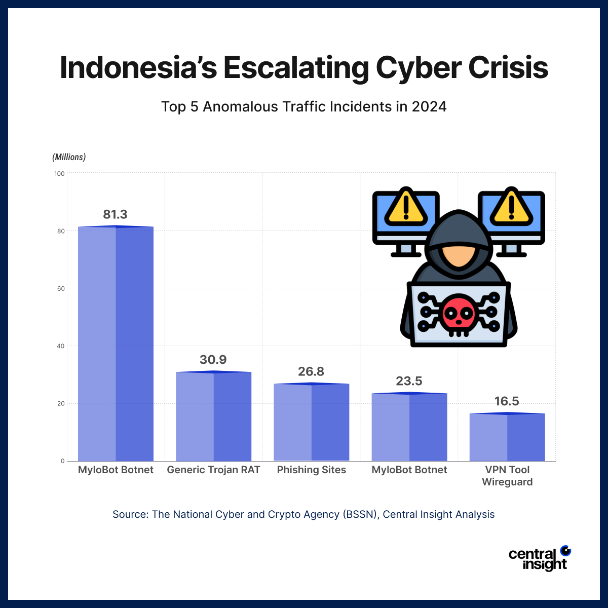 Bar graph showing Indonesia's top 5 cyber traffic incidents in 2024, highlighting MyloBot Botnet at 81.3 million instances.