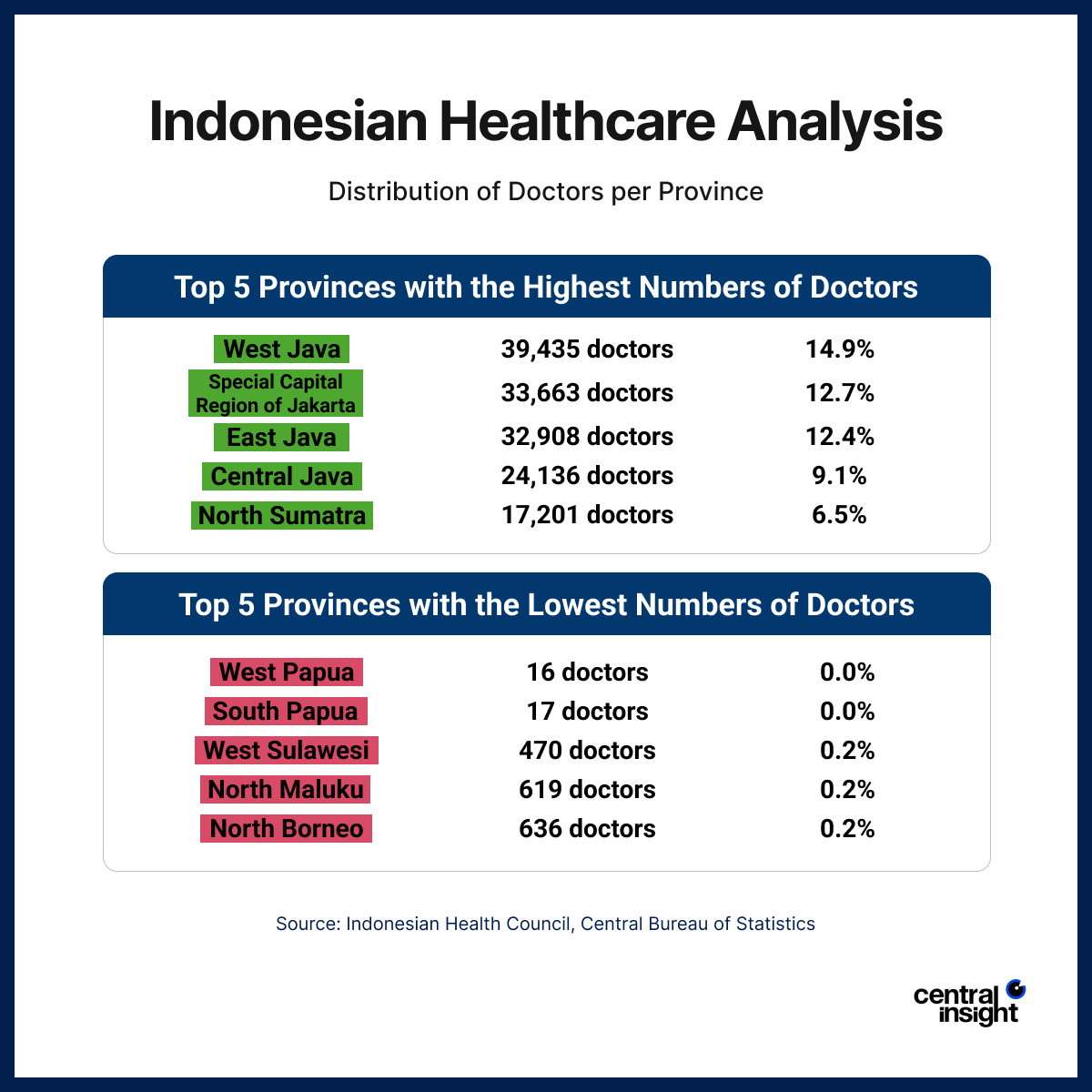 Infographic showing the distribution of doctors in Indonesian provinces, highlighting the highest and lowest doctor counts.
