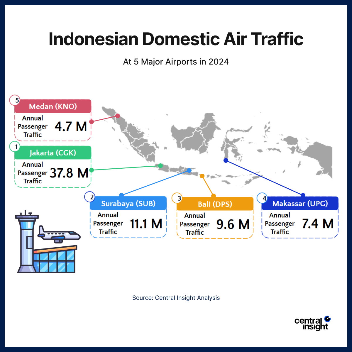 Infographic showing Indonesian domestic air traffic in 2024, highlighting five major airports and their annual passenger numbers.