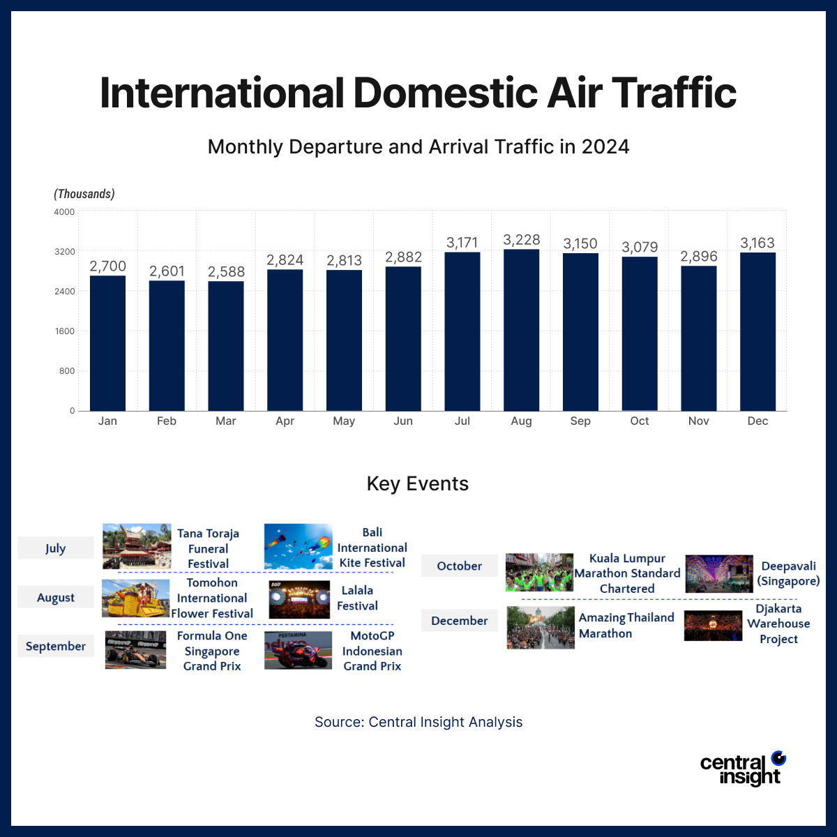 Bar chart showing monthly international air traffic for 2024, with notable events listed beneath each month. Source: Central Insight Analysis.