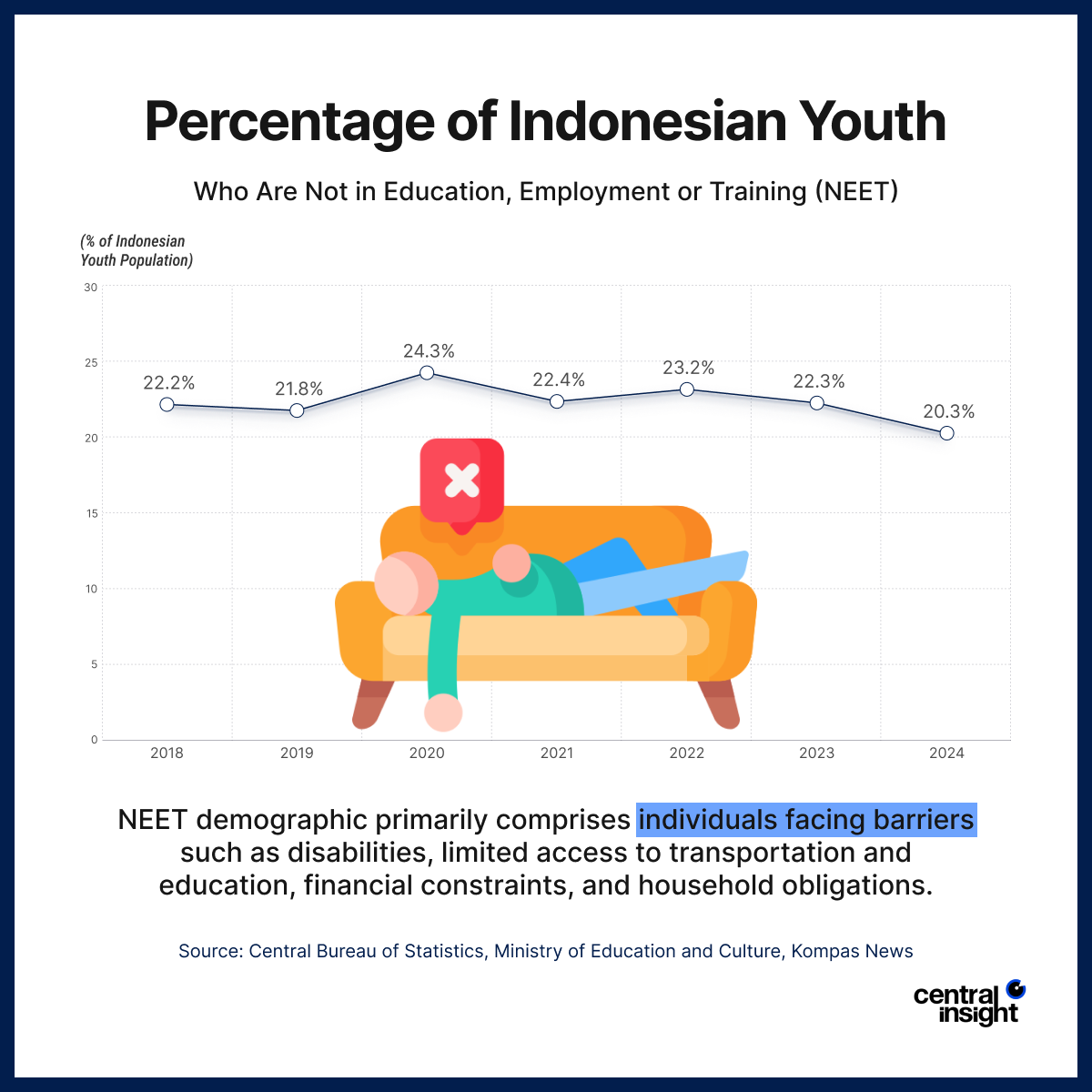 Graph showing the percentage of Indonesian youth not in education, employment, or training (NEET) from 2018 to 2024, with noted barriers.