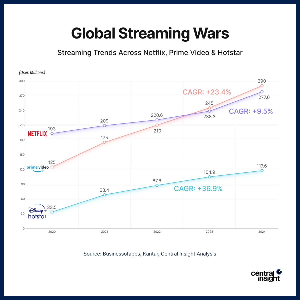 Line graph comparing global streaming service growth for Netflix, Prime Video, and Disney+ Hotstar from 2020 to 2024 with CAGR statistics.