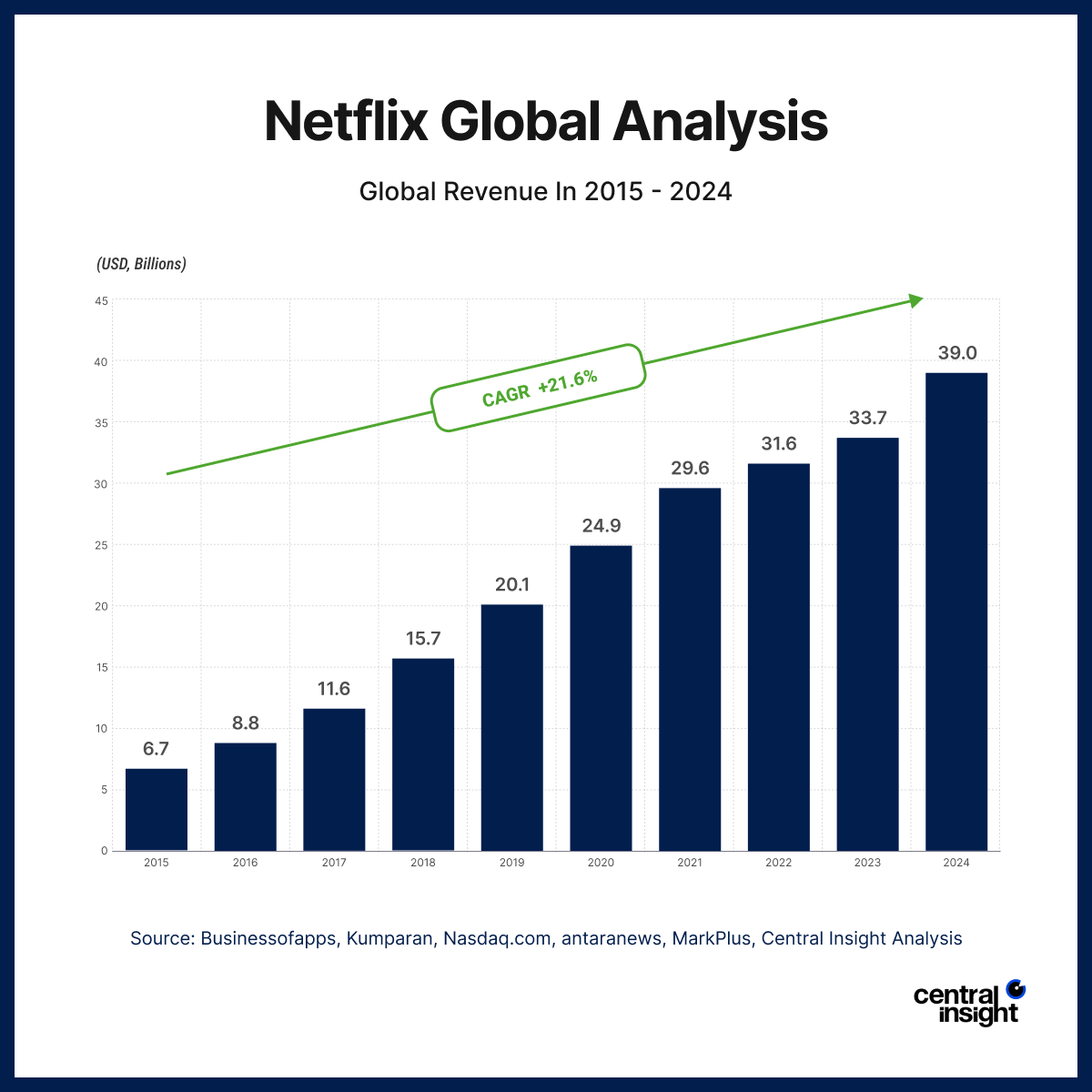 Bar chart depicting Netflix's global revenue growth from 2015 (6.7 billion USD) to projected 2024 (39 billion USD) with a CAGR of 21.6%.