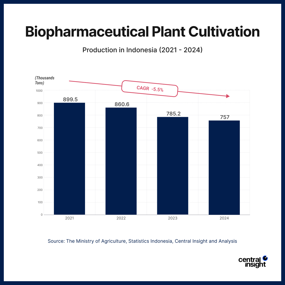 Bar chart showing biopharmaceutical plant cultivation in Indonesia, declining from 899.5k tons in 2021 to 757k tons in 2024. CAGR -5.5%.