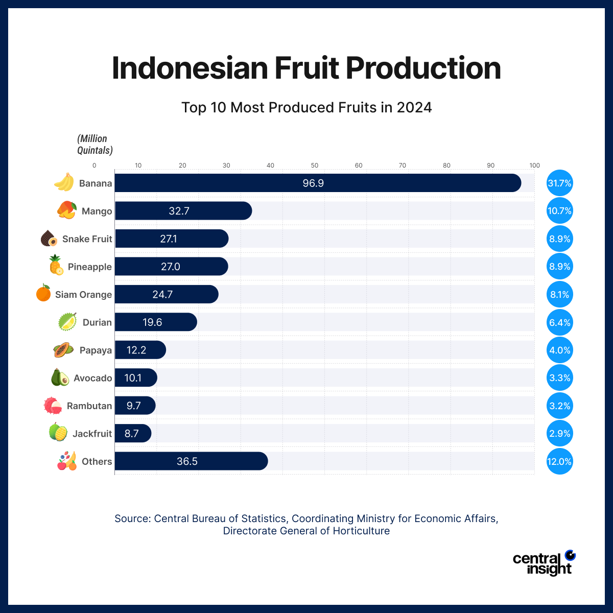 Bar chart displaying Indonesian fruit production in 2024, highlighting banana as the most produced fruit at 96.9 million quintals.