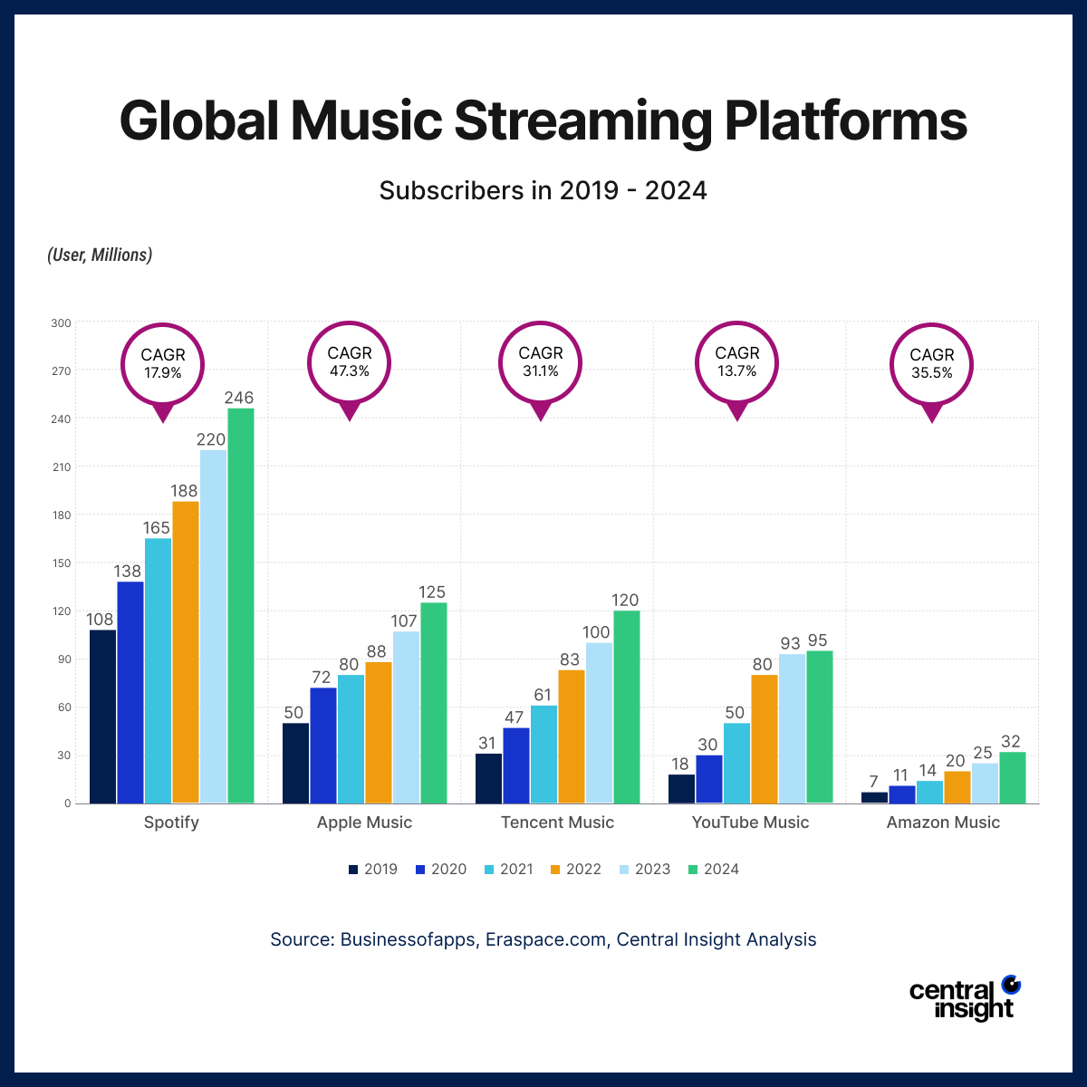 Bar chart illustrating global music streaming platform subscriber growth from 2019 to 2024, showing Spotify leading with significant increases.
