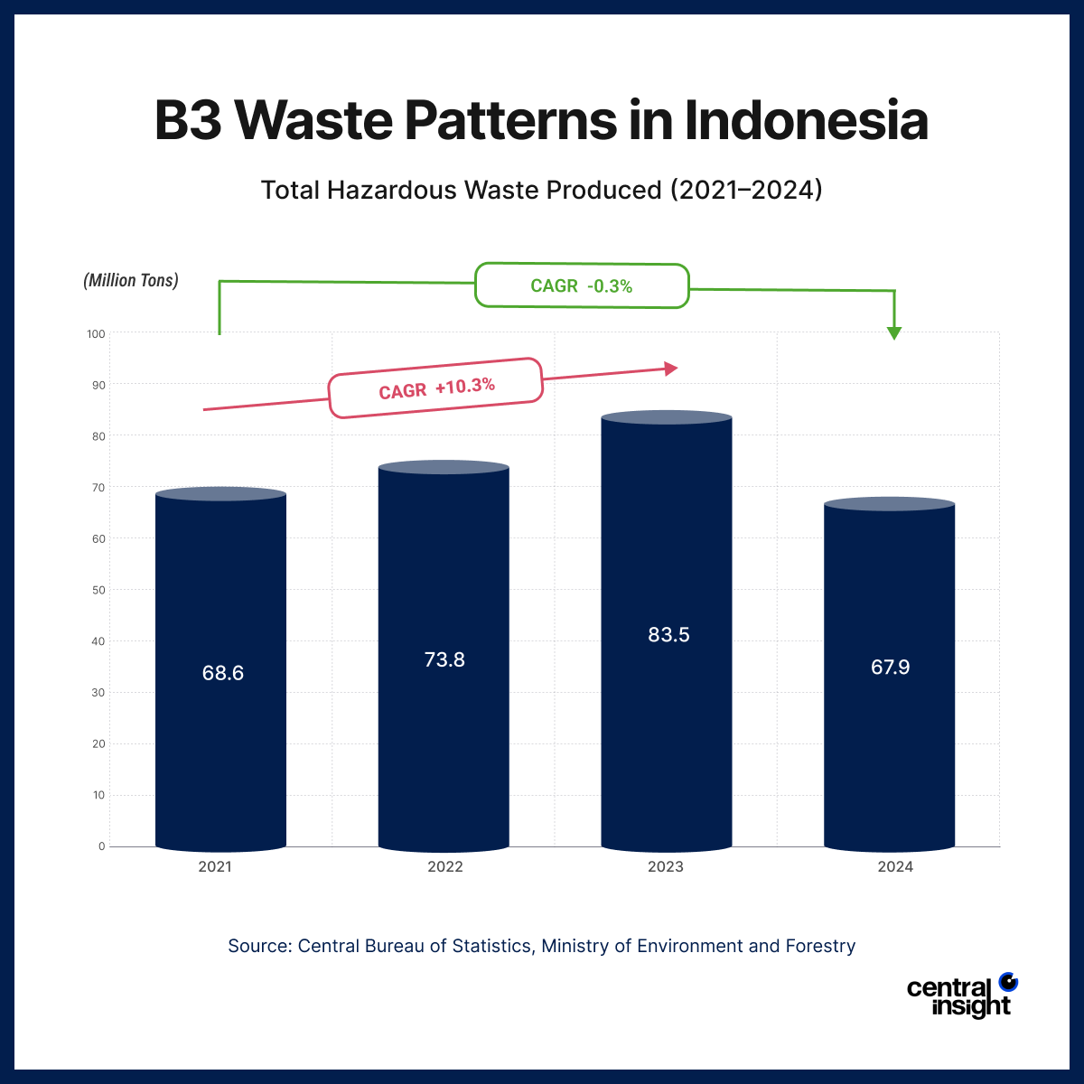 Bar graph illustrating Indonesia's hazardous waste production from 2021 to 2024, showing an increase in waste generation.