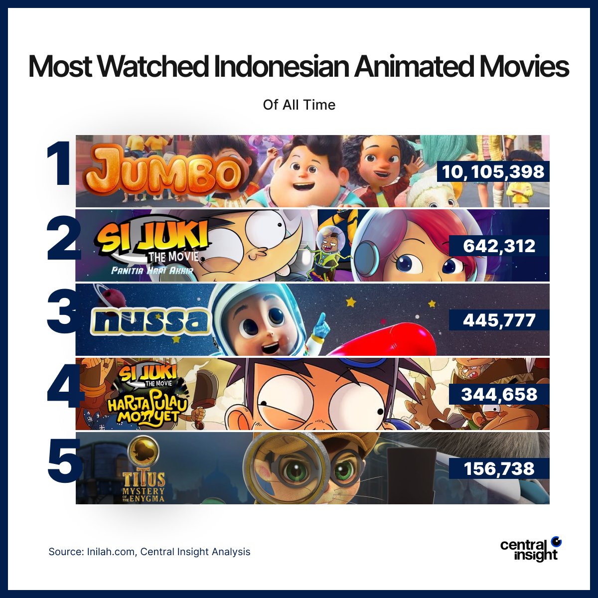 A chart showcasing the most-watched Indonesian animated movies, featuring titles and their respective view counts: Jumbo, Si Juki the Movie: Panitia Hari Akhir, Nussa, Si Juki the Movie: Harta Pulau Monyet, and Titus: Mystery of the Enigma.