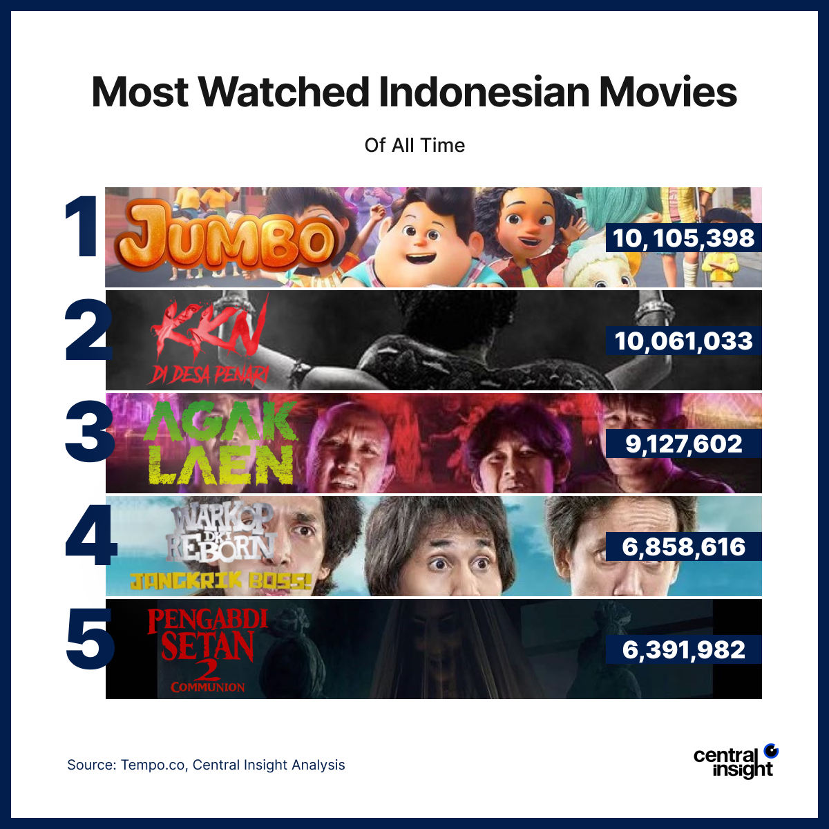 A chart displaying the most watched Indonesian movies, featuring titles and view counts for the top five films of all time.