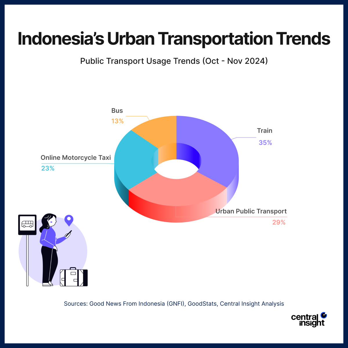 Pie chart showing Indonesia's urban transport trends: Train 35%, Urban Public Transport 29%, Online Motorcycle Taxi 23%, Bus 13%.
