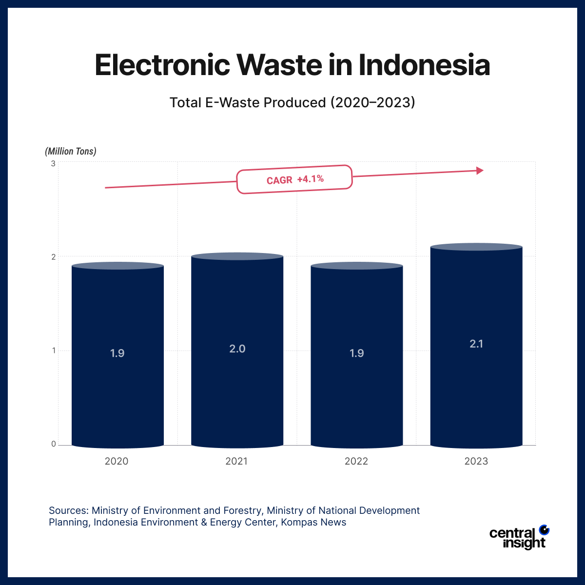 Bar graph showing electronic waste production in Indonesia from 2020 (1.9M tons) to 2023 (2.1M tons) with a CAGR of 4.1%.