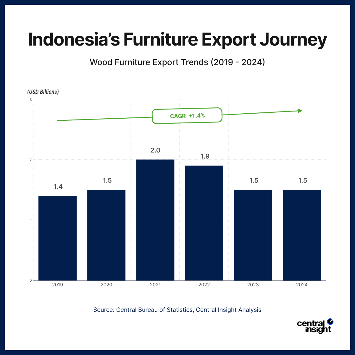 Bar graph depicting Indonesia's wood furniture export trends from 2019 to 2024, showing a 1.4% CAGR with fluctuations in USD billions.
