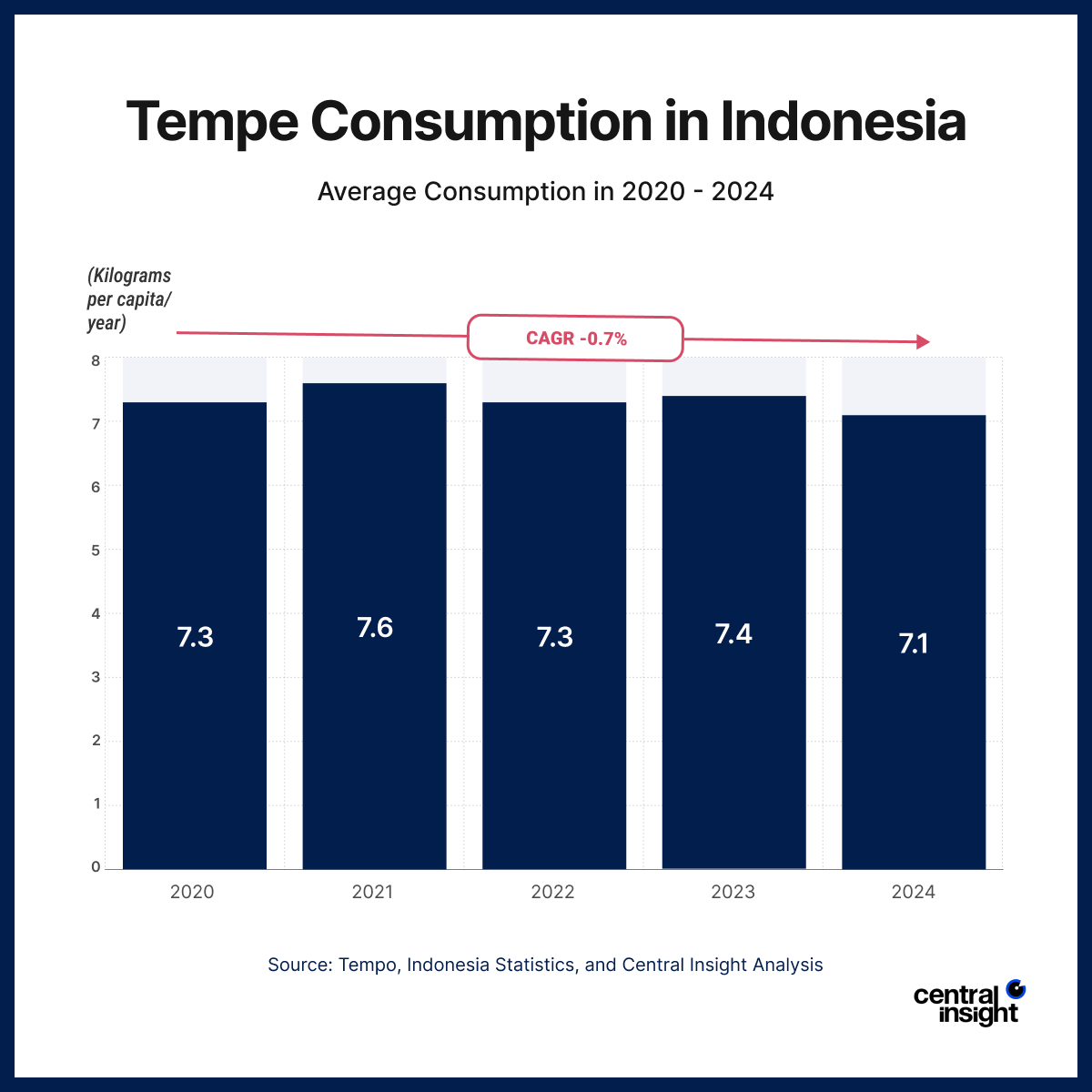 Bar chart showing average tempe consumption per capita in Indonesia from 2020 to 2024, with a slight decline trend.