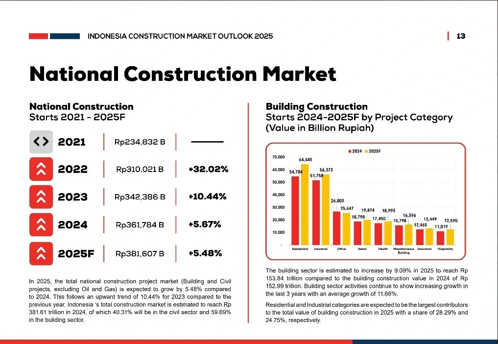 Infographic depicting Indonesia's National Construction Market outlook from 2021 to 2025, showcasing project values and growth percentages.